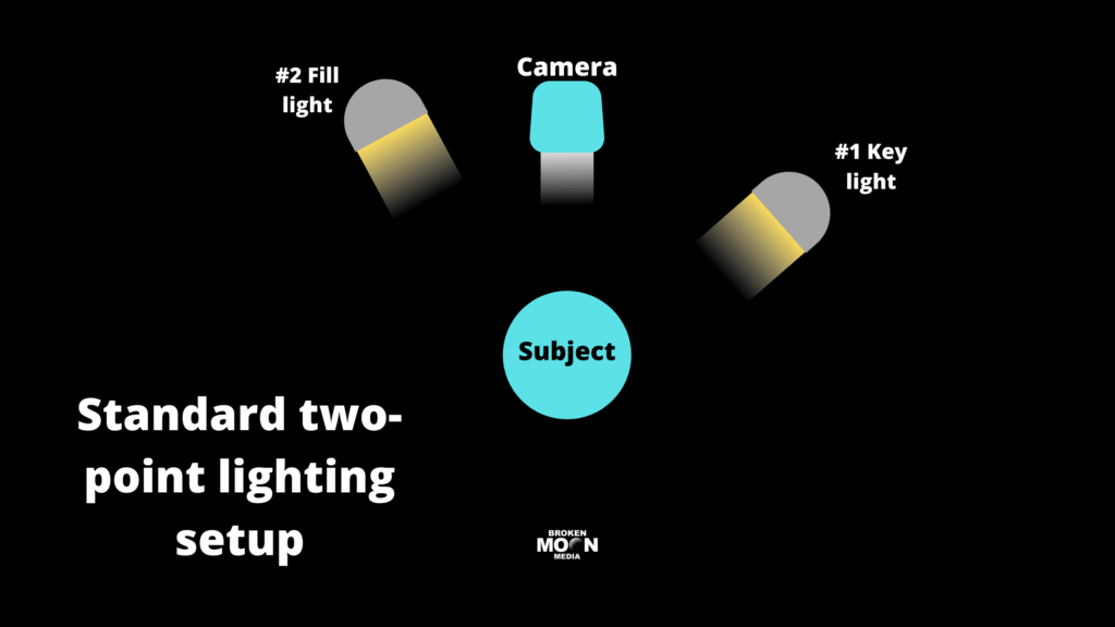 Technique for shooting video with 2 lights