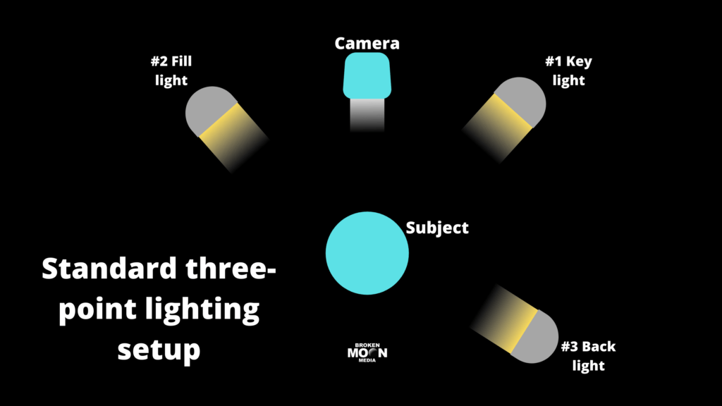 Technique for using 3 lights to shoot video