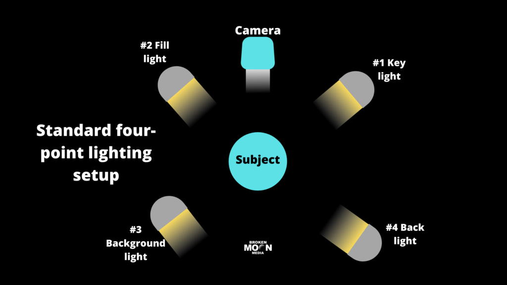 Technique for using 4 lights to shoot video