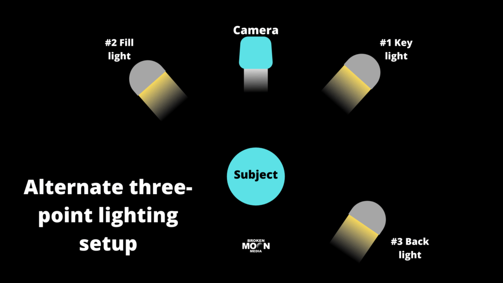 Alternative technique for shooting video with 3 lights